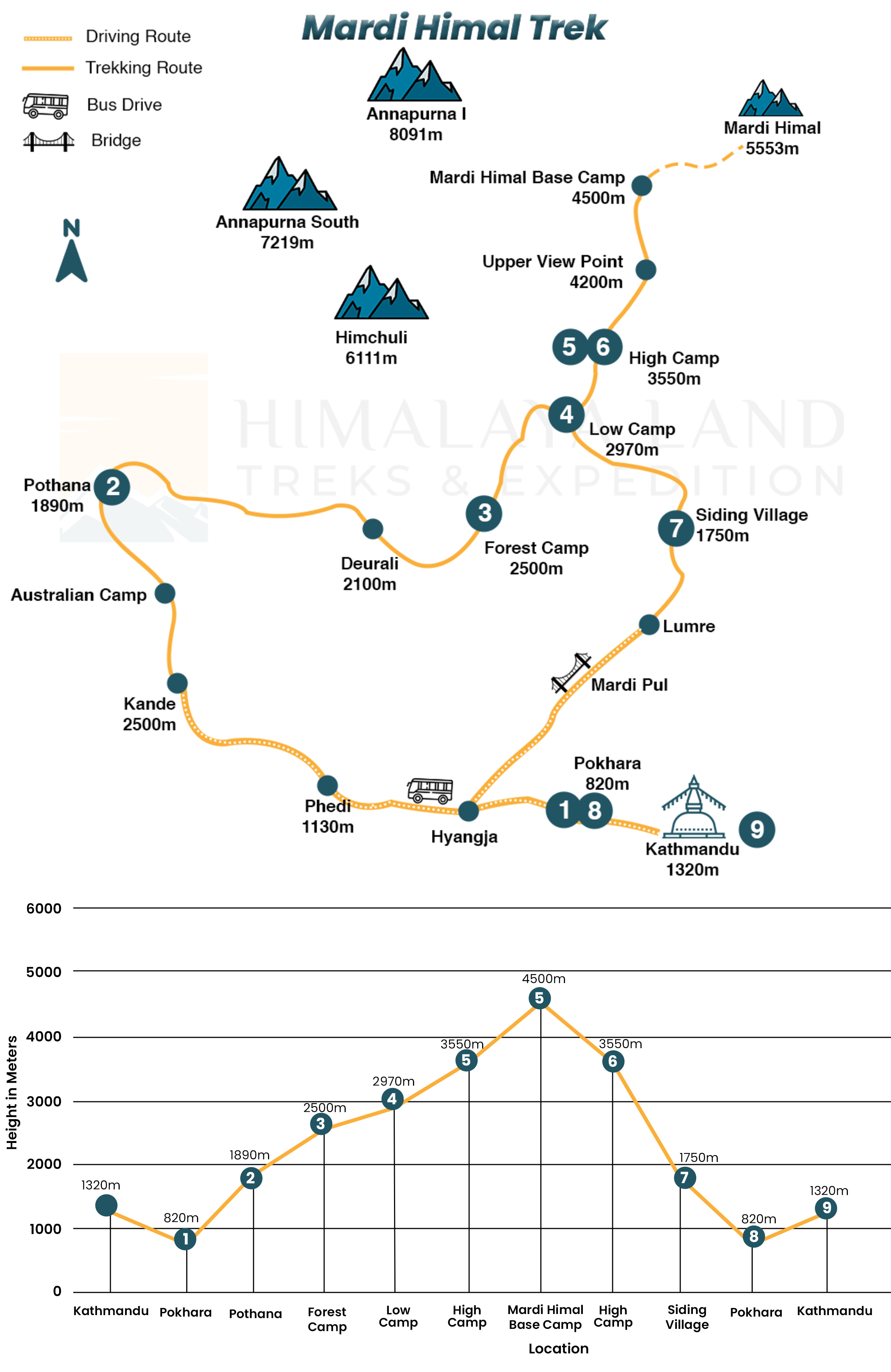 Mardi Himal TrekMap